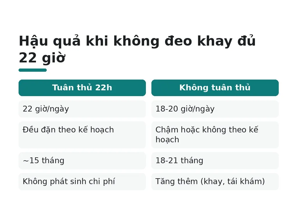 Điều gì sẽ xảy ra nếu bạn không tuân thủ đúng giờ đeo khay?