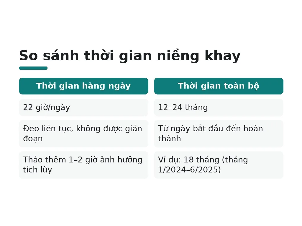 Những hiểu lầm nào thường xuyên xảy ra về thời gian đeo khay niềng?