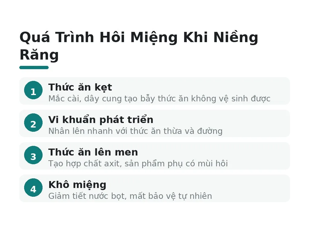 Quá Trình Hôi Miệng Khi Niềng Răng