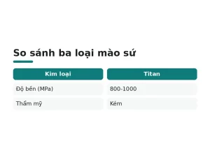 So sánh ba loại mào sứ