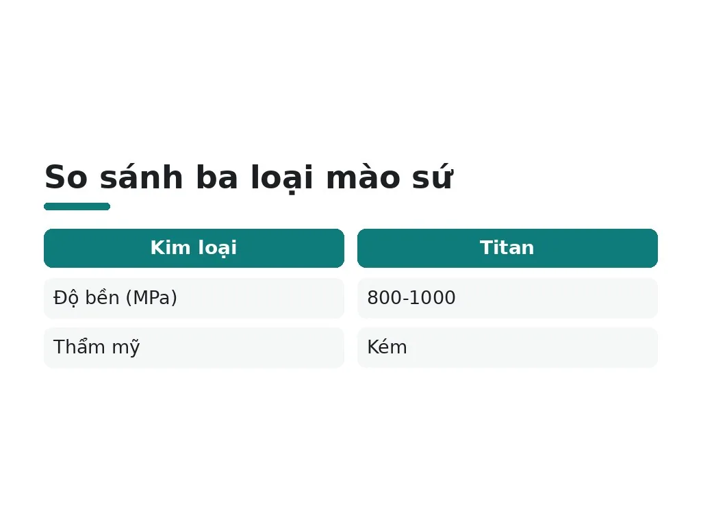 So sánh ba loại mào sứ
