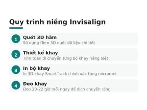 Quy trình niềng Invisalign