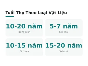 Tuổi Thọ Theo Loại Vật Liệu