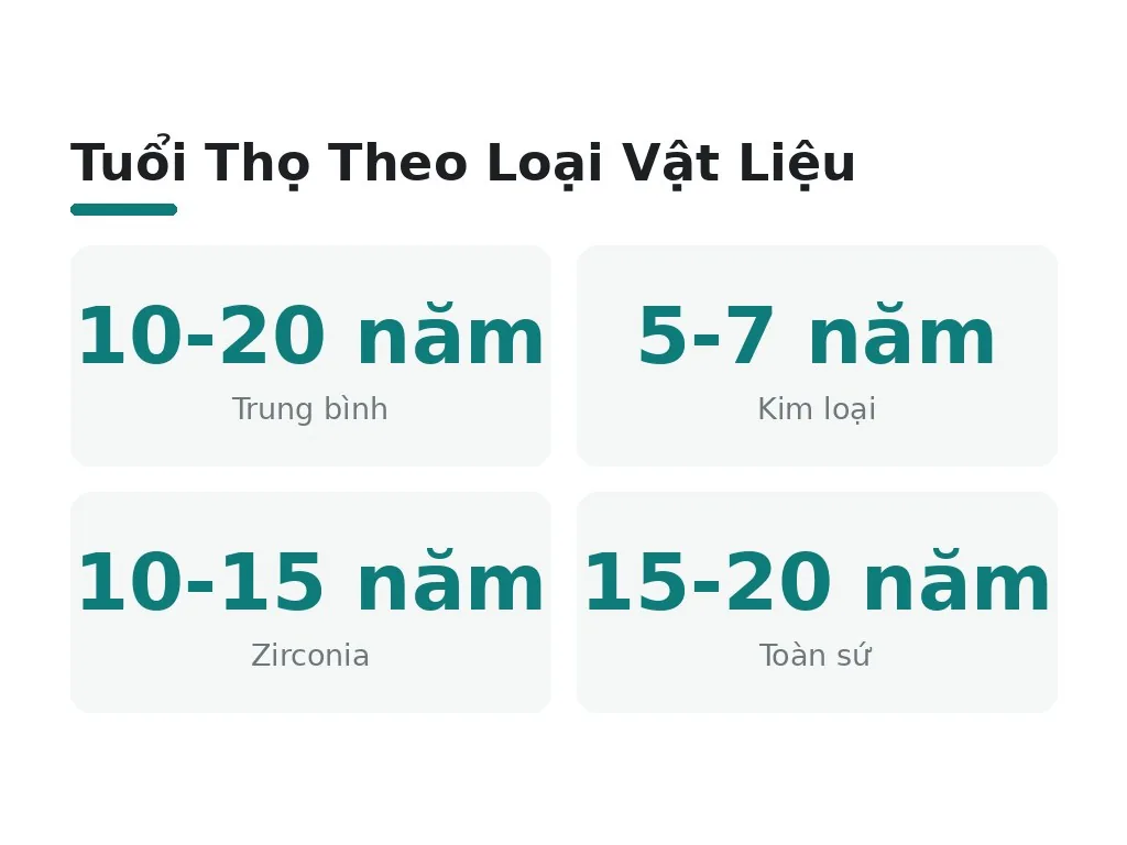 Tuổi Thọ Theo Loại Vật Liệu