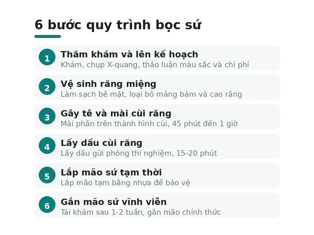 Quy trình bọc sứ từng bước diễn ra như thế nào?