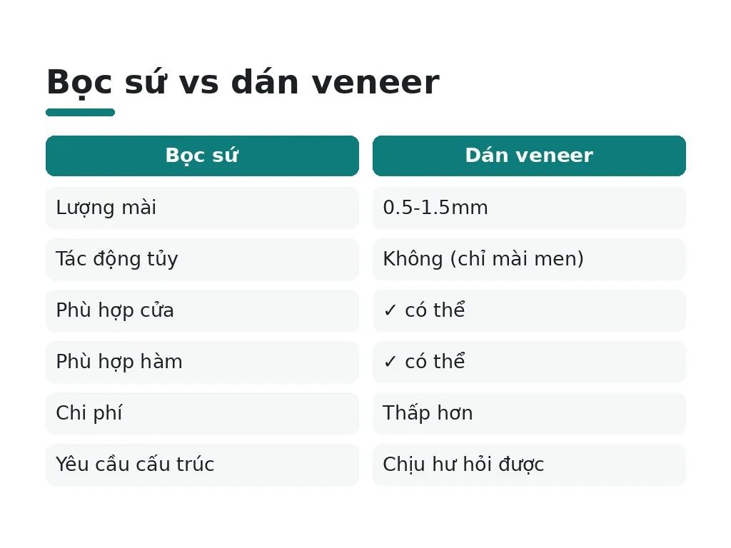 Những hiểu lầm phổ biến nào về bọc sứ cần làm rõ?