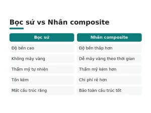 Bọc sứ vs Nhân composite