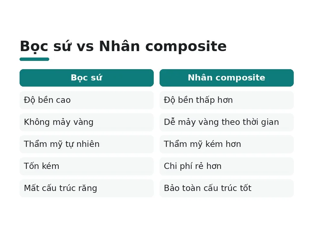 Bọc sứ vs Nhân composite