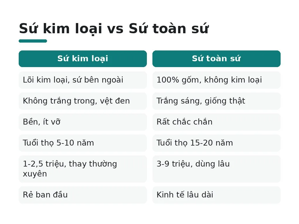 So Sánh Kim Loại vs Toàn Sứ: Ưu Nhược Điểm