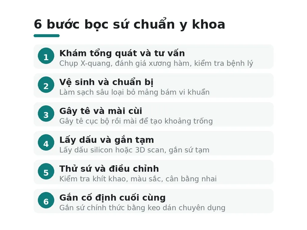 Quy trình bọc sứ diễn ra từng bước như thế nào?