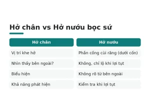 Hở chân vs Hở nướu bọc sứ