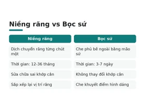 Niềng răng vs Bọc sứ