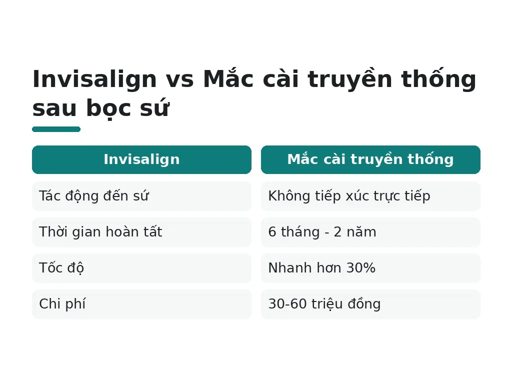 Invisalign hay mắc cài truyền thống, phương pháp nào an toàn hơn sau bọc sứ?