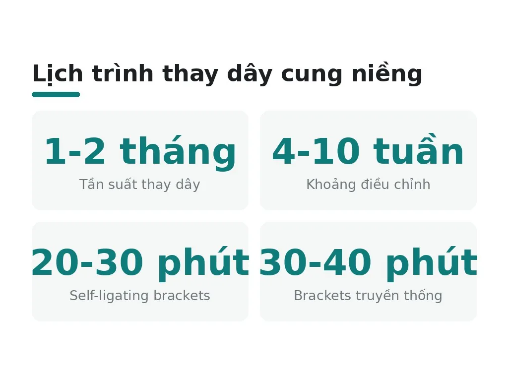 Bao lâu thì phải thay dây cung niềng răng?