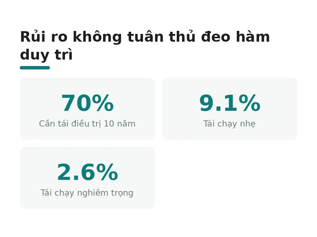 Yếu tố nào quyết định thời gian đeo hàm duy trì?