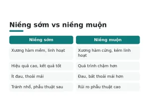 Niềng sớm vs niềng muộn