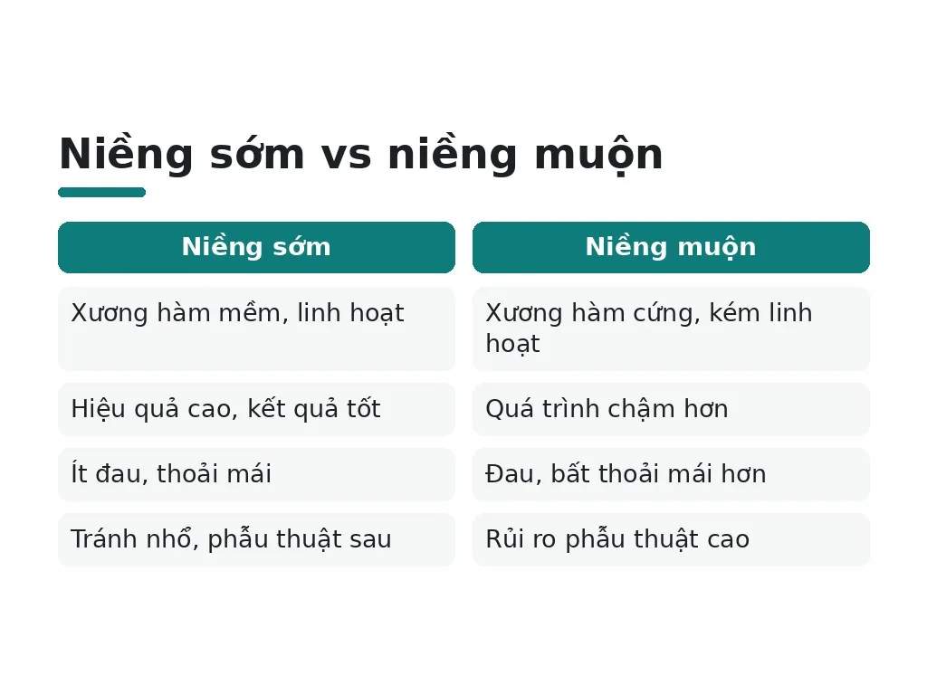 Niềng sớm vs niềng muộn