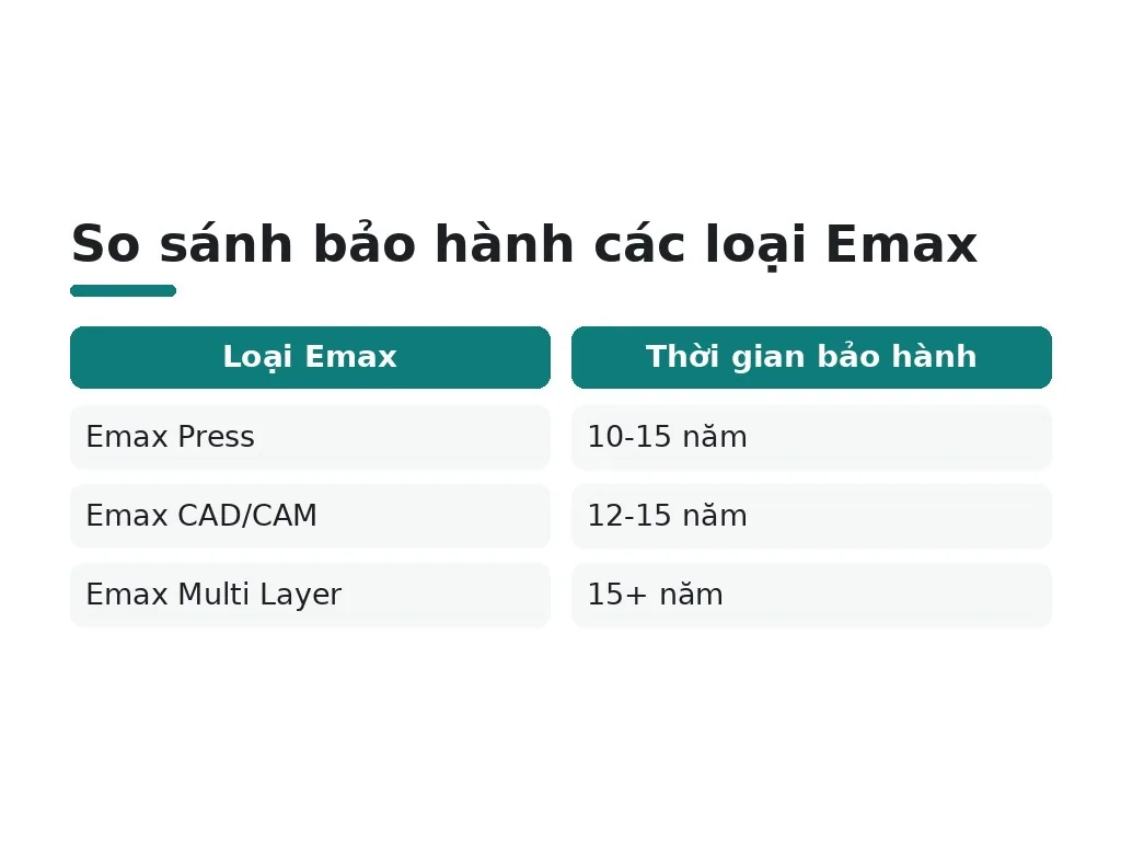 Tuổi thọ, bảo hành, và chăm sóc Emax