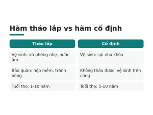 Hàm tháo lắp vs hàm cố định