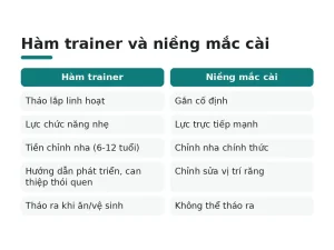 Hàm trainer và niềng mắc cài