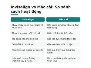 Invisalign vs Mắc cài: So sánh cách hoạt động