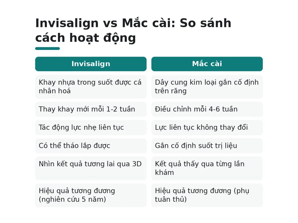 Invisalign và mắc cài hoạt động như thế nào?