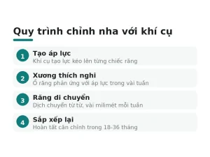 Quy trình chỉnh nha với khí cụ