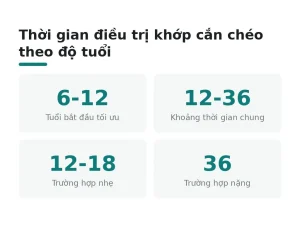 Thời gian điều trị khớp cắn chéo theo độ tuổi