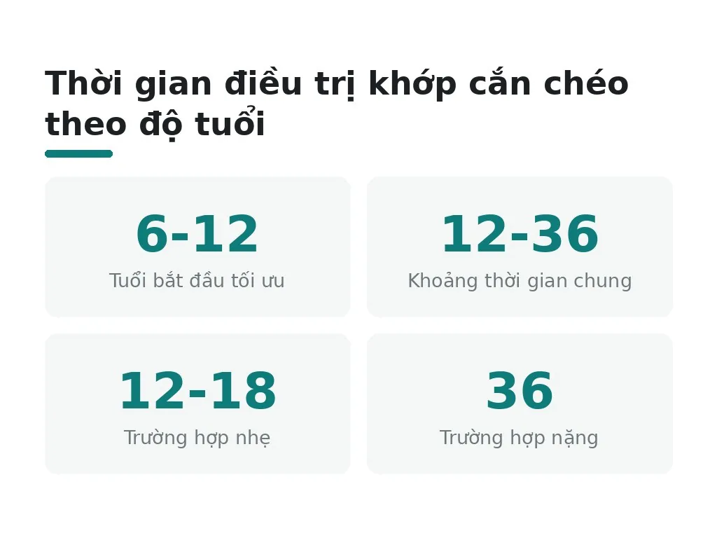 Thời gian điều trị khớp cắn chéo tối ưu theo độ tuổi là bao lâu?