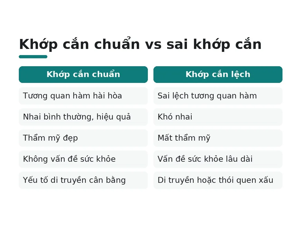 Khớp cắn chuẩn vs sai khớp cắn