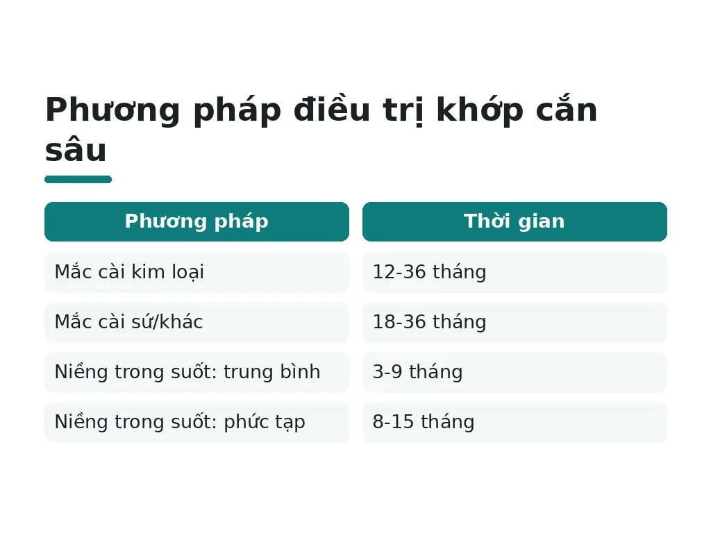 Điều trị khớp cắn sâu bằng phương pháp nào và chi phí bao nhiêu?