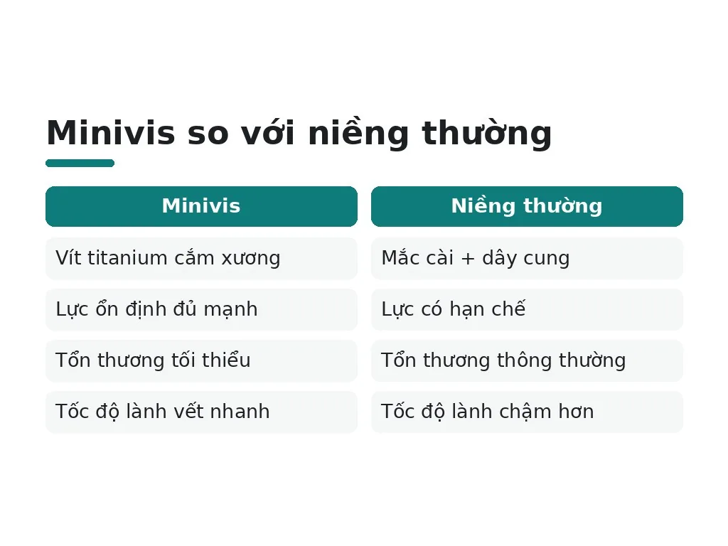 Minivis so với niềng thường