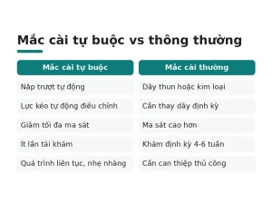 Mắc cài tự buộc vs thông thường