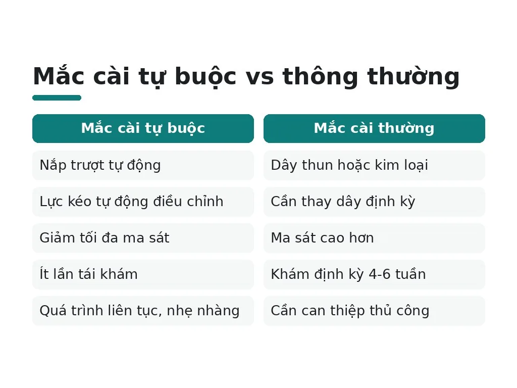 Mắc cài tự buộc vs thông thường