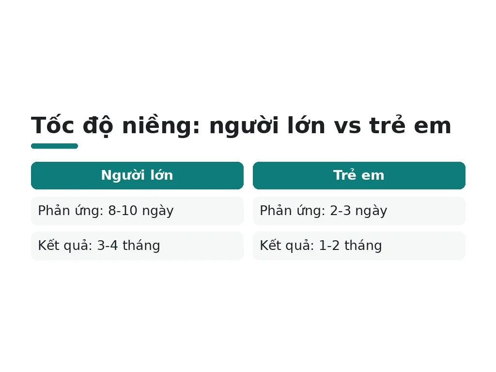Những hiểu lầm phổ biến về thời gian niềng