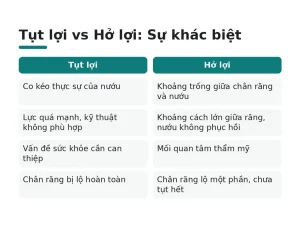 Tụt lợi vs Hở lợi: Sự khác biệt