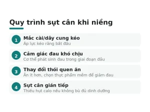 Quy trình sụt cân khi niềng