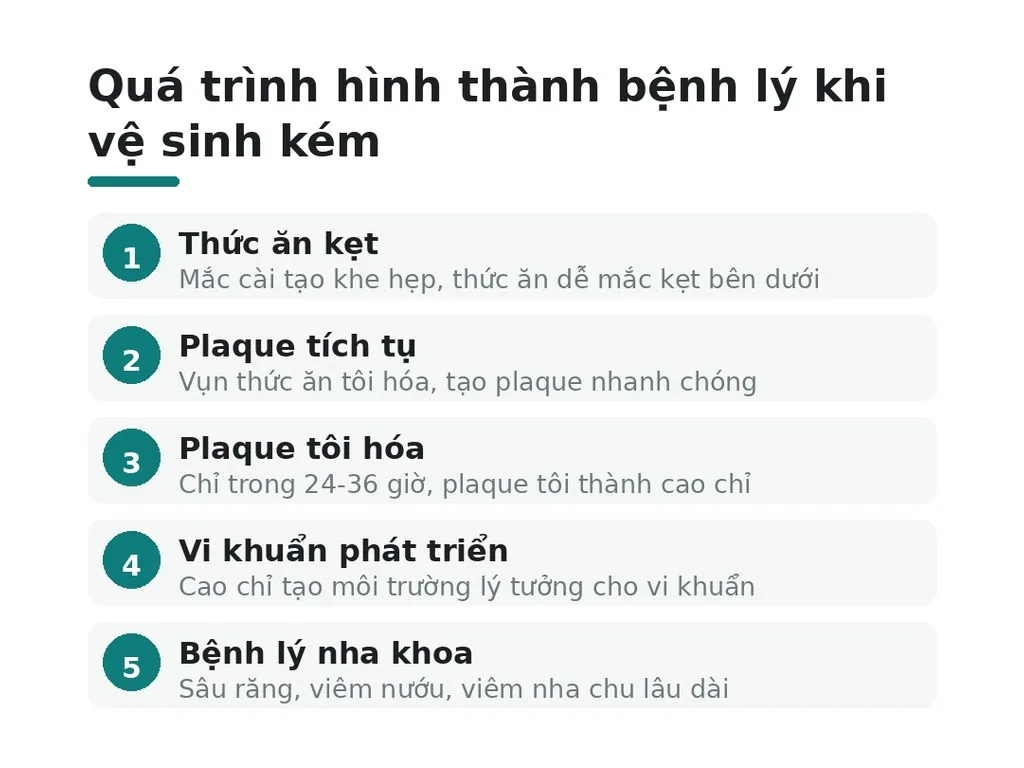Quá trình hình thành bệnh lý khi vệ sinh kém