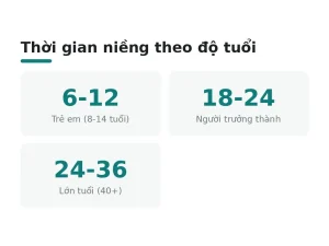 Thời gian niềng theo độ tuổi