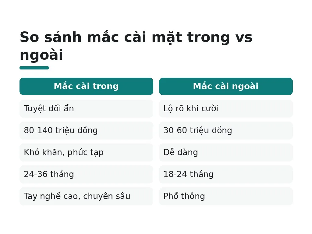 So Sánh Với Các Phương Pháp Niềng Khác