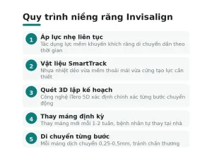 Quy trình niềng răng Invisalign