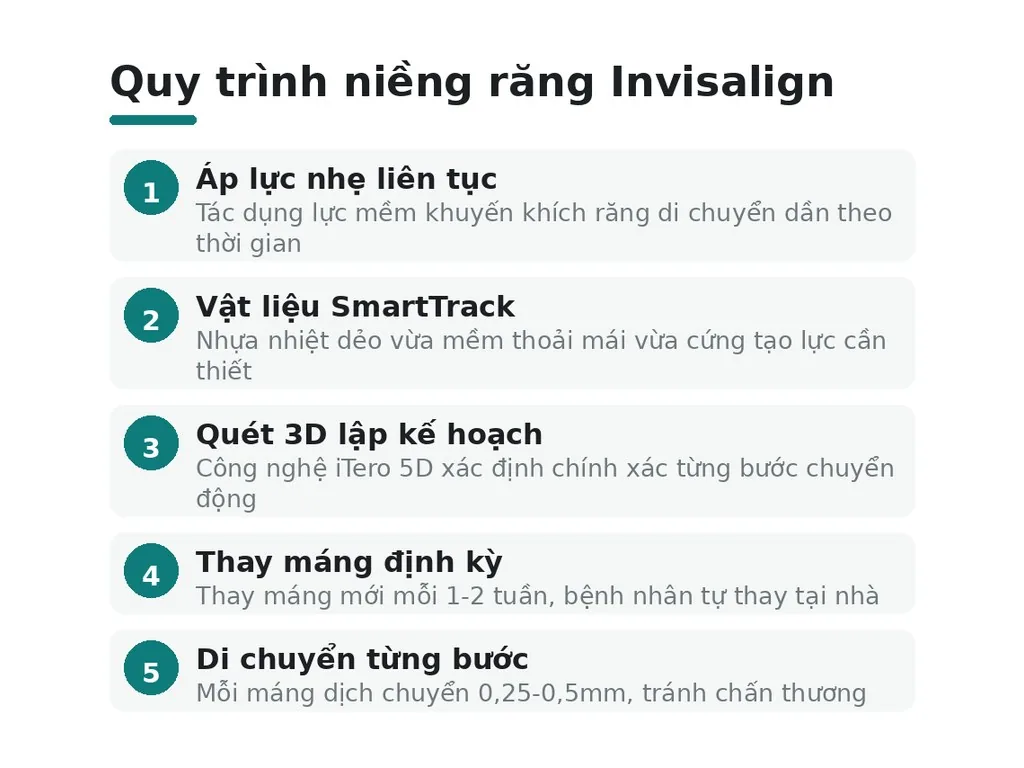 Quy trình niềng răng Invisalign