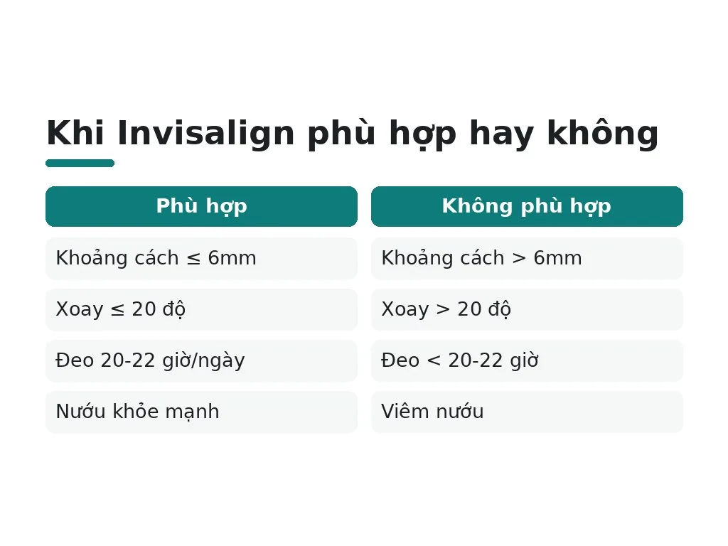 Trường hợp nào không nên chọn Invisalign?