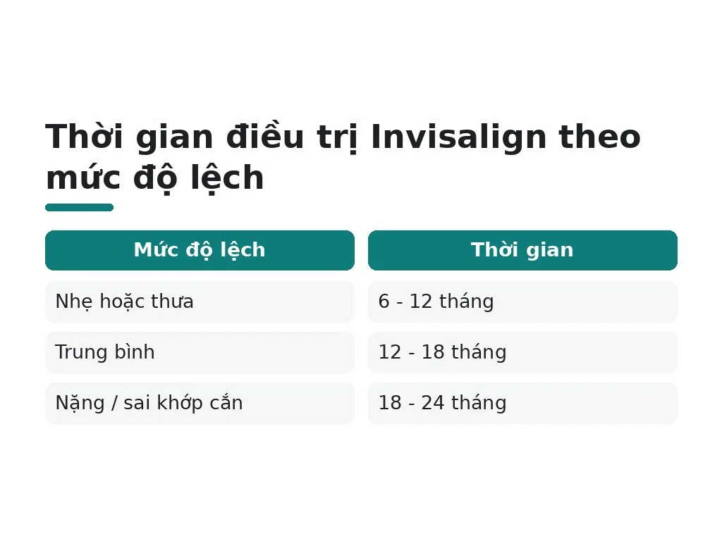 Thời gian điều trị niềng Invisalign mất bao lâu?