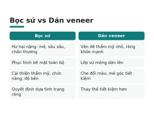 Bọc sứ vs Dán veneer