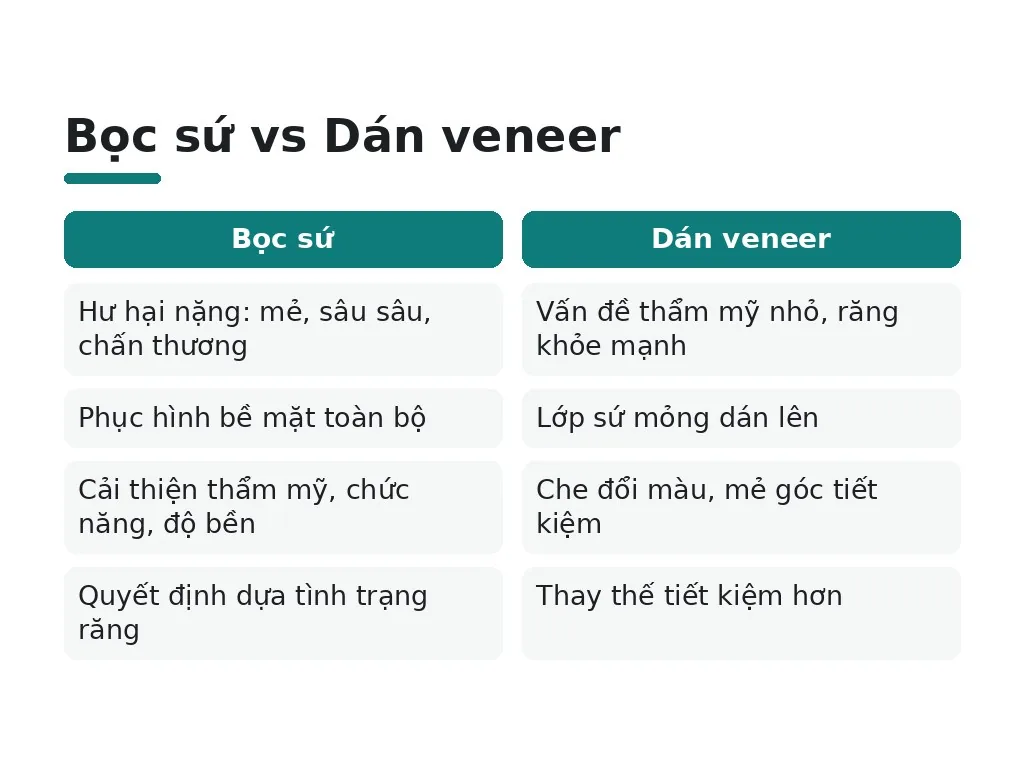 Bọc sứ vs Dán veneer