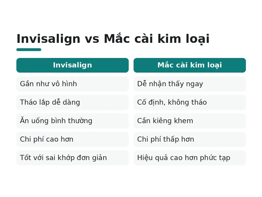 Invisalign vs Mắc cài kim loại