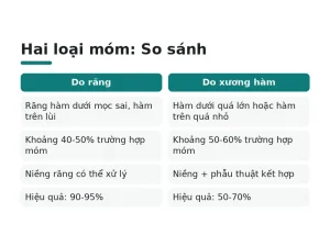 Hai loại móm: So sánh