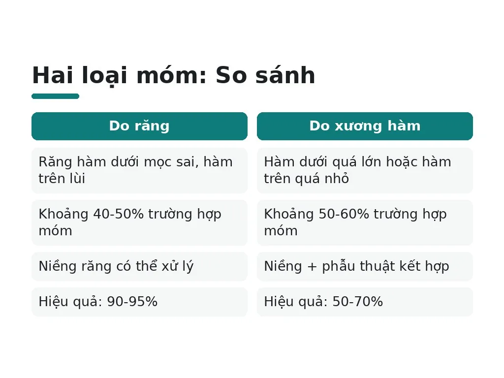 Móm do đâu, phải chữa không?