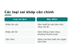 Các loại sai khớp cắn chính